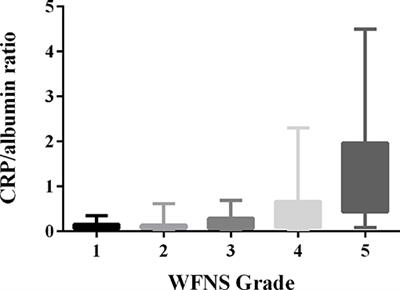 C-Reactive Protein/Albumin Ratio Correlates With Disease Severity and Predicts Outcome in Patients With Aneurysmal Subarachnoid Hemorrhage